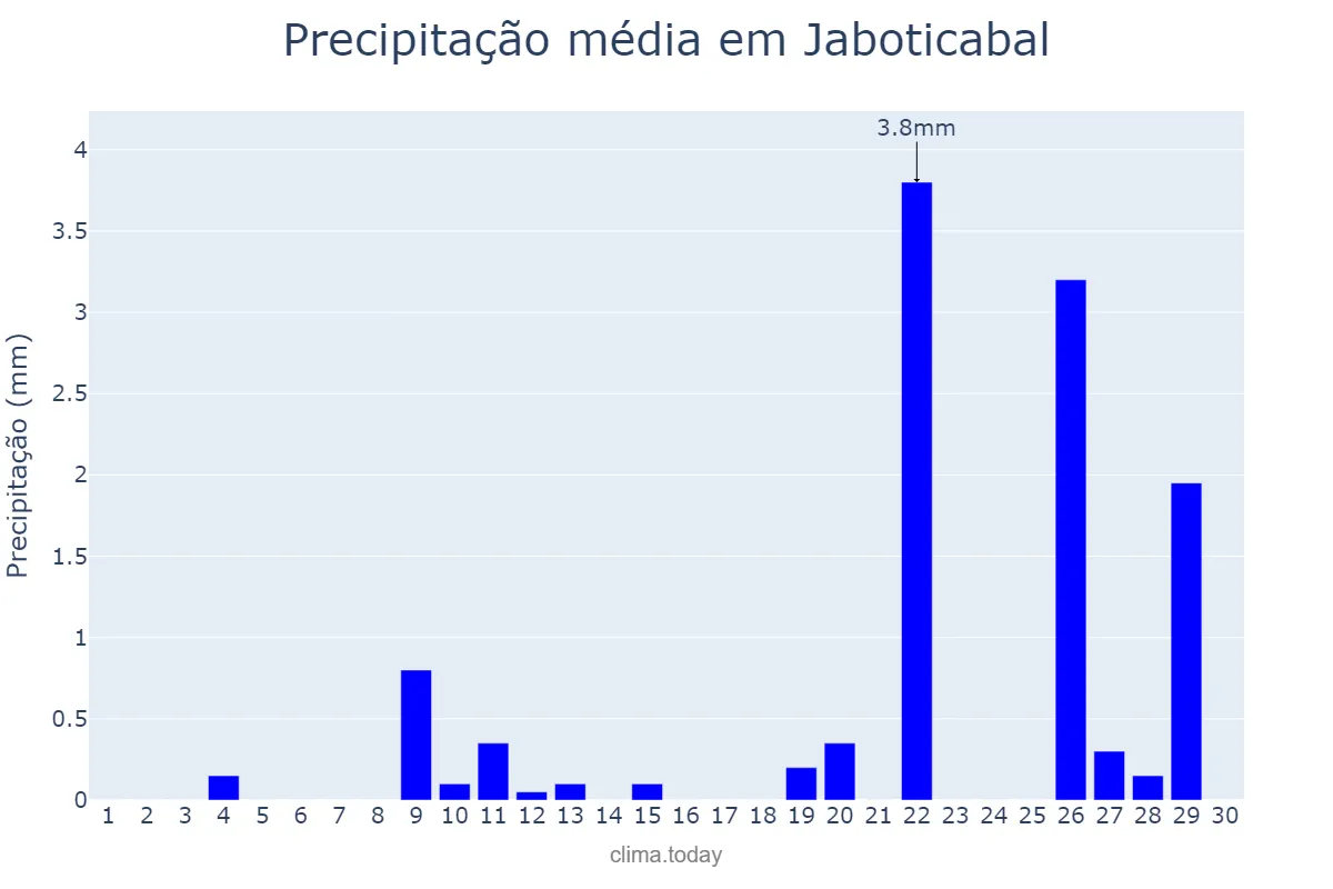 Precipitação em setembro em Jaboticabal, SP, BR