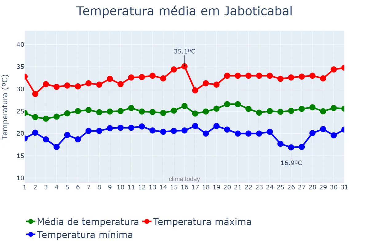 Temperatura em janeiro em Jaboticabal, SP, BR