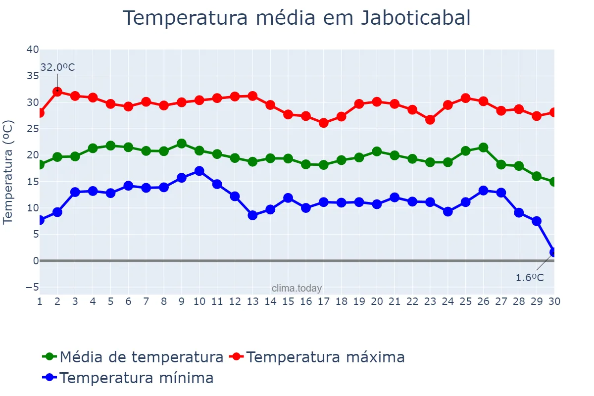 Temperatura em junho em Jaboticabal, SP, BR