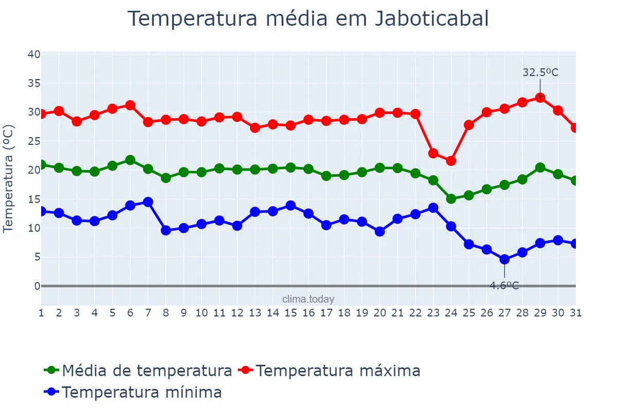 Temperatura em maio em Jaboticabal, SP, BR