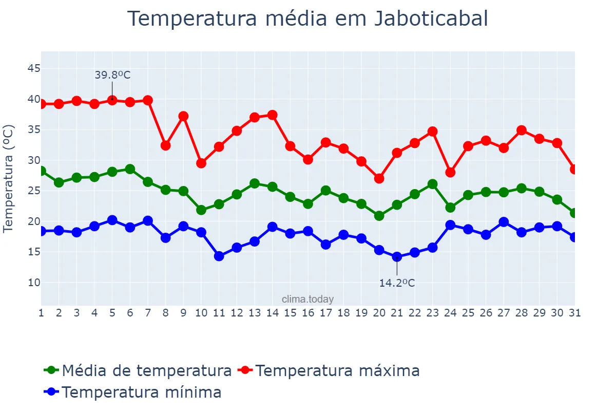 Temperatura em outubro em Jaboticabal, SP, BR
