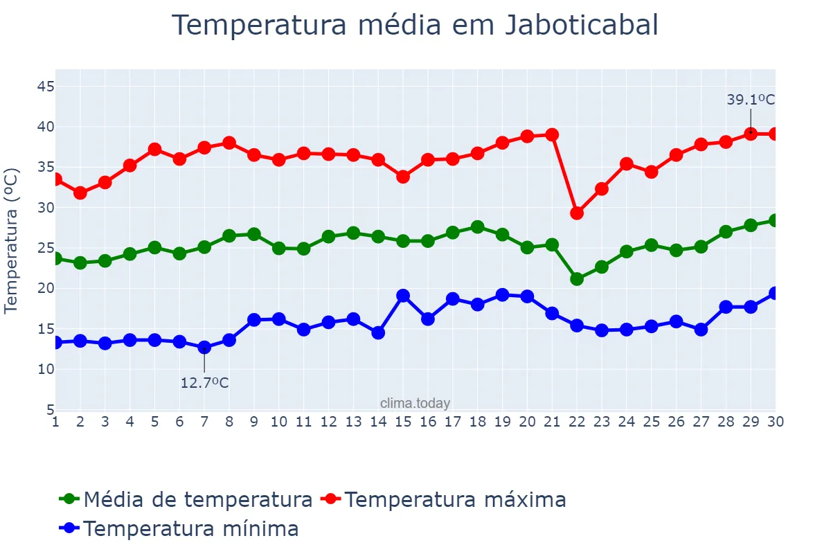 Temperatura em setembro em Jaboticabal, SP, BR