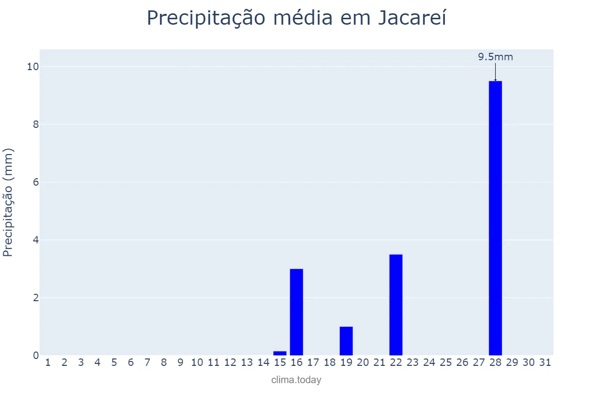 Precipitação em agosto em Jacareí, SP, BR