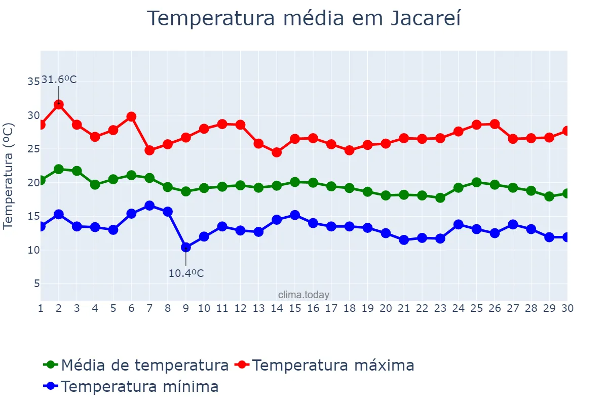 Temperatura em abril em Jacareí, SP, BR