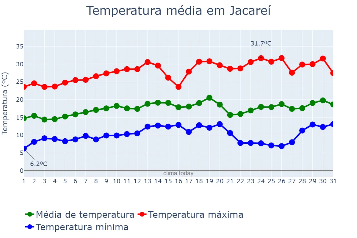 Temperatura em agosto em Jacareí, SP, BR