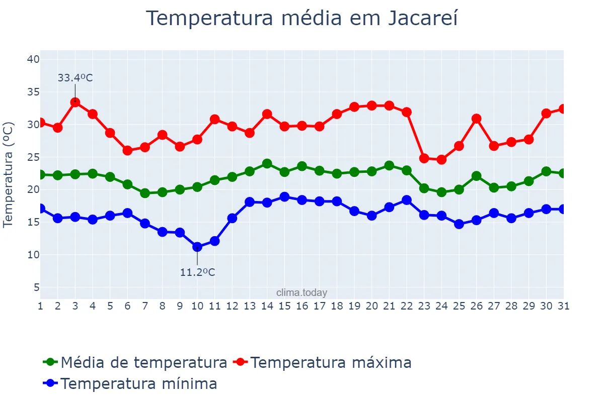 Temperatura em dezembro em Jacareí, SP, BR