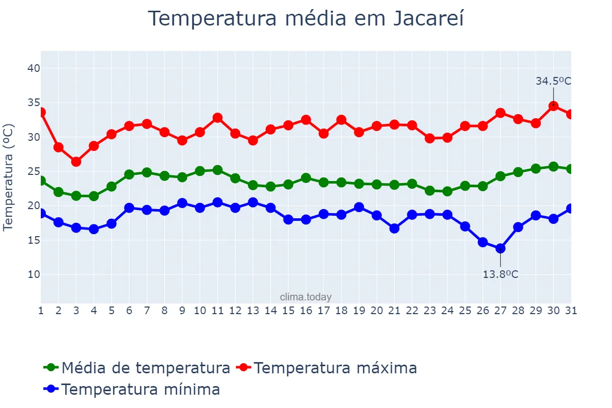Temperatura em janeiro em Jacareí, SP, BR