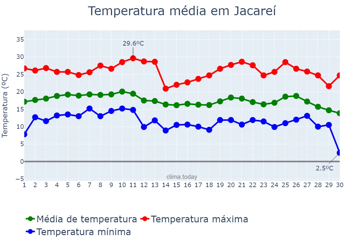 Temperatura em junho em Jacareí, SP, BR