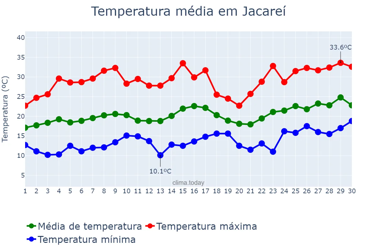Temperatura em novembro em Jacareí, SP, BR