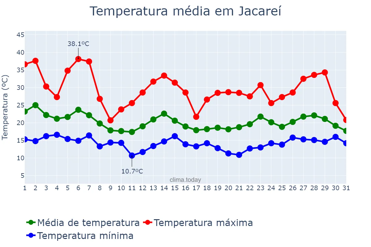 Temperatura em outubro em Jacareí, SP, BR