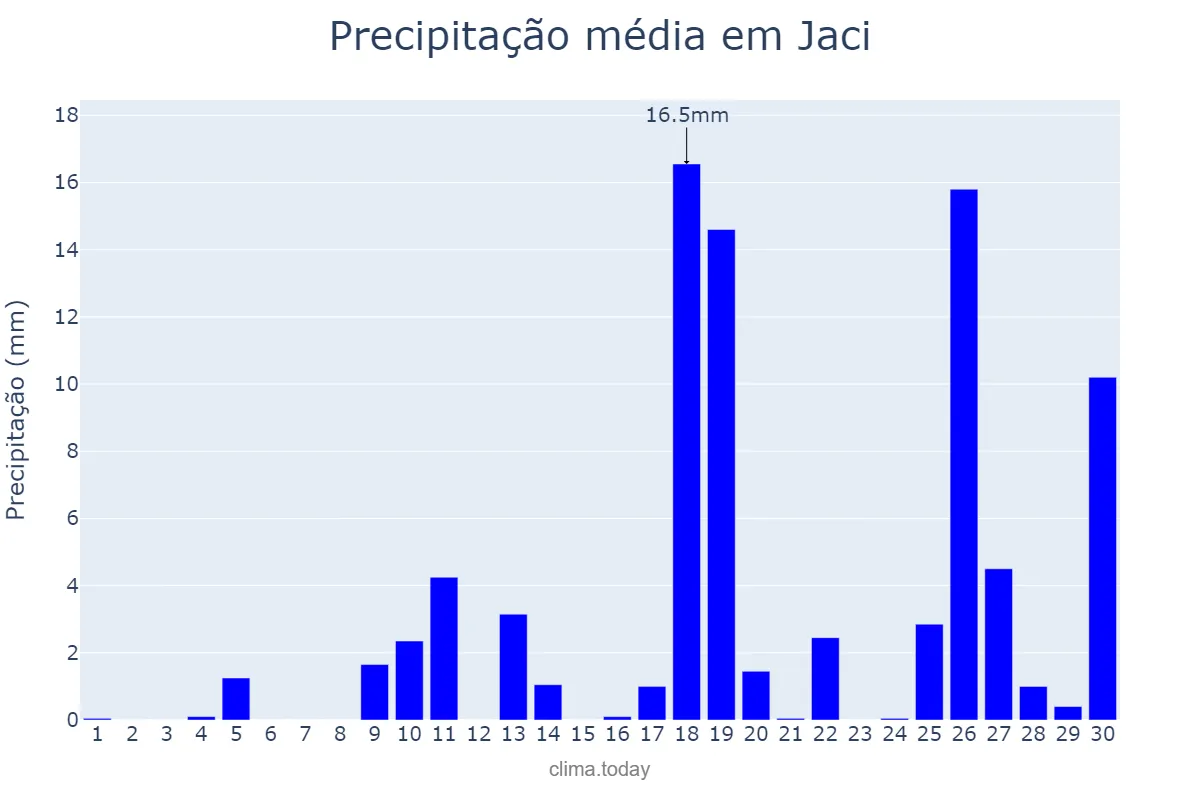 Precipitação em novembro em Jaci, SP, BR