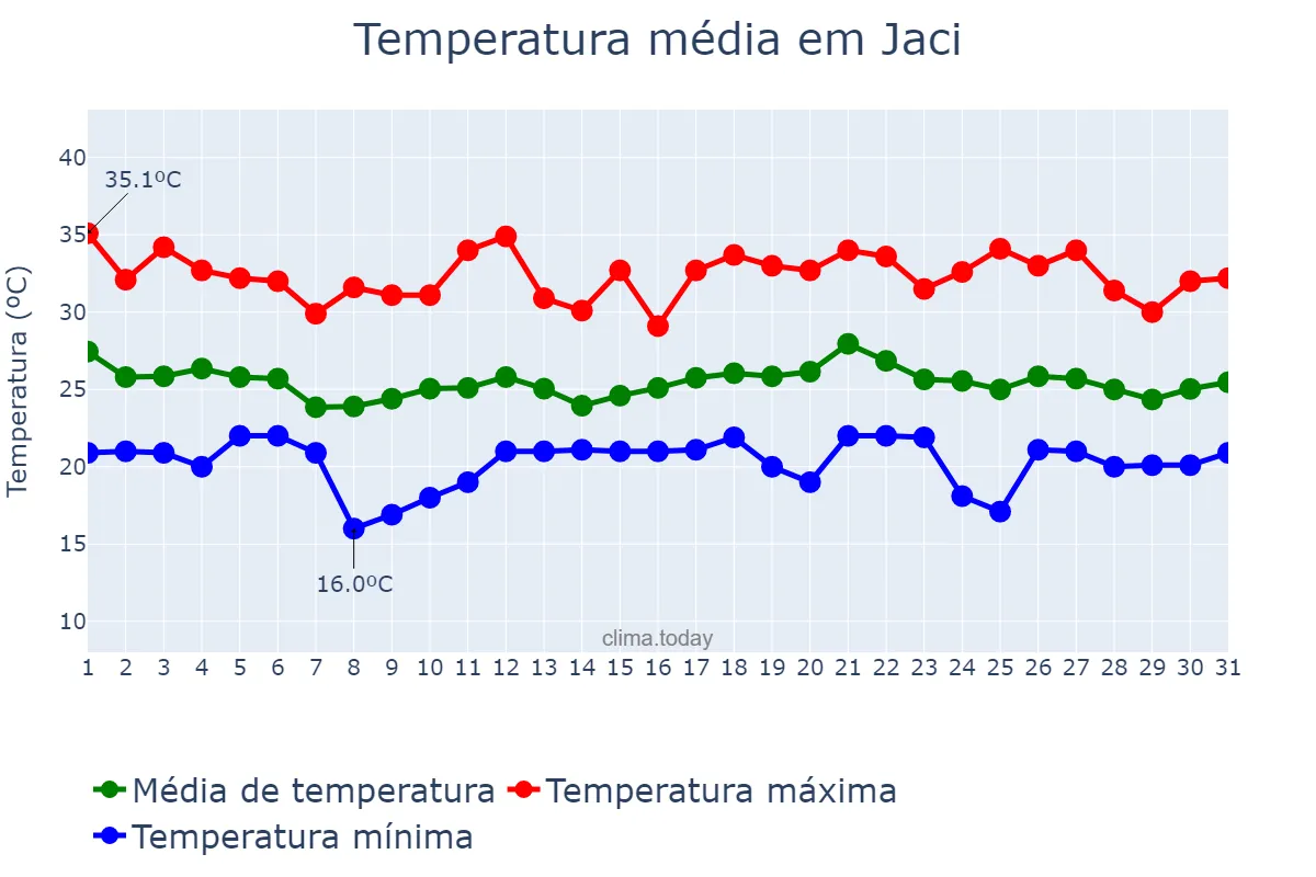Temperatura em dezembro em Jaci, SP, BR