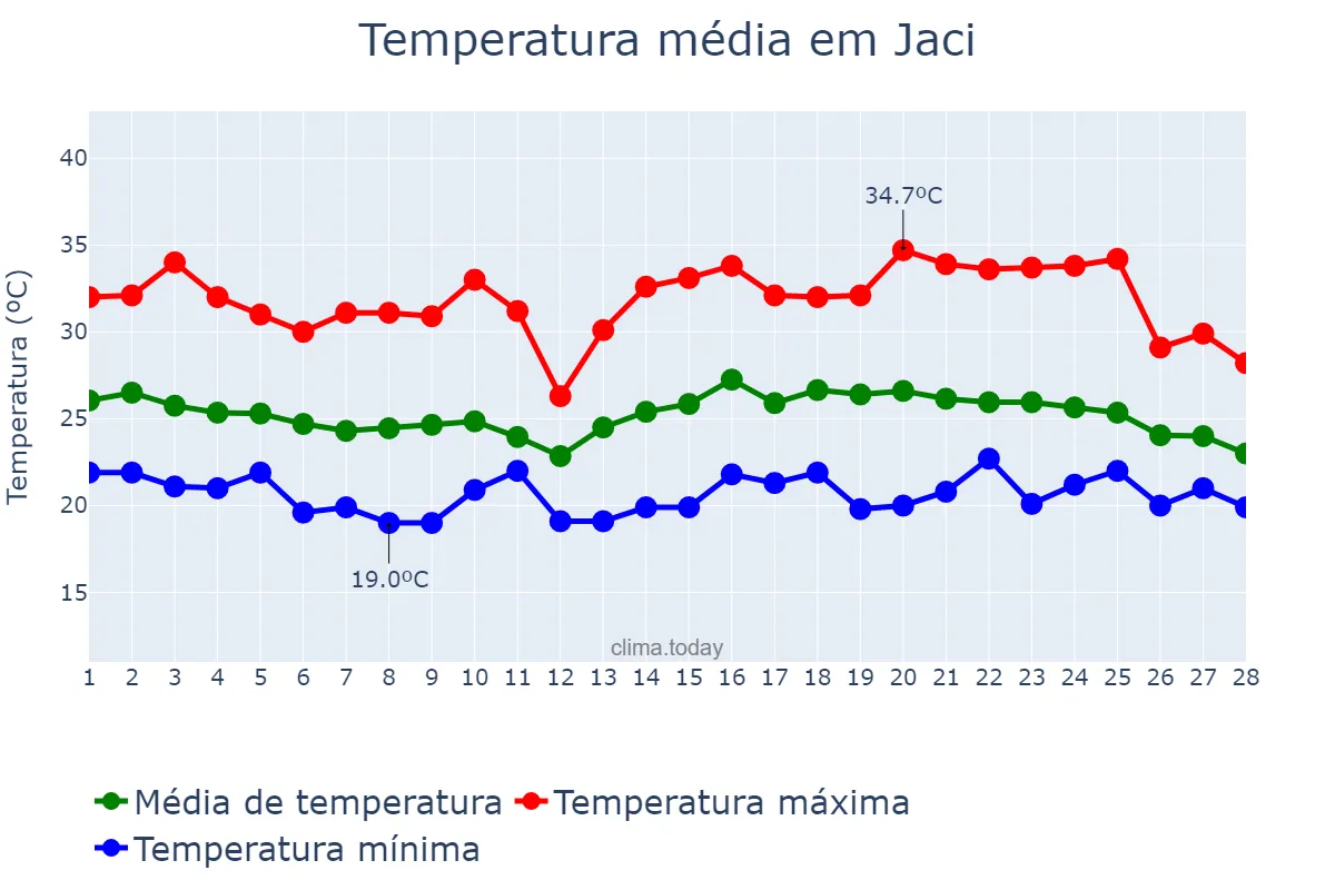 Temperatura em fevereiro em Jaci, SP, BR