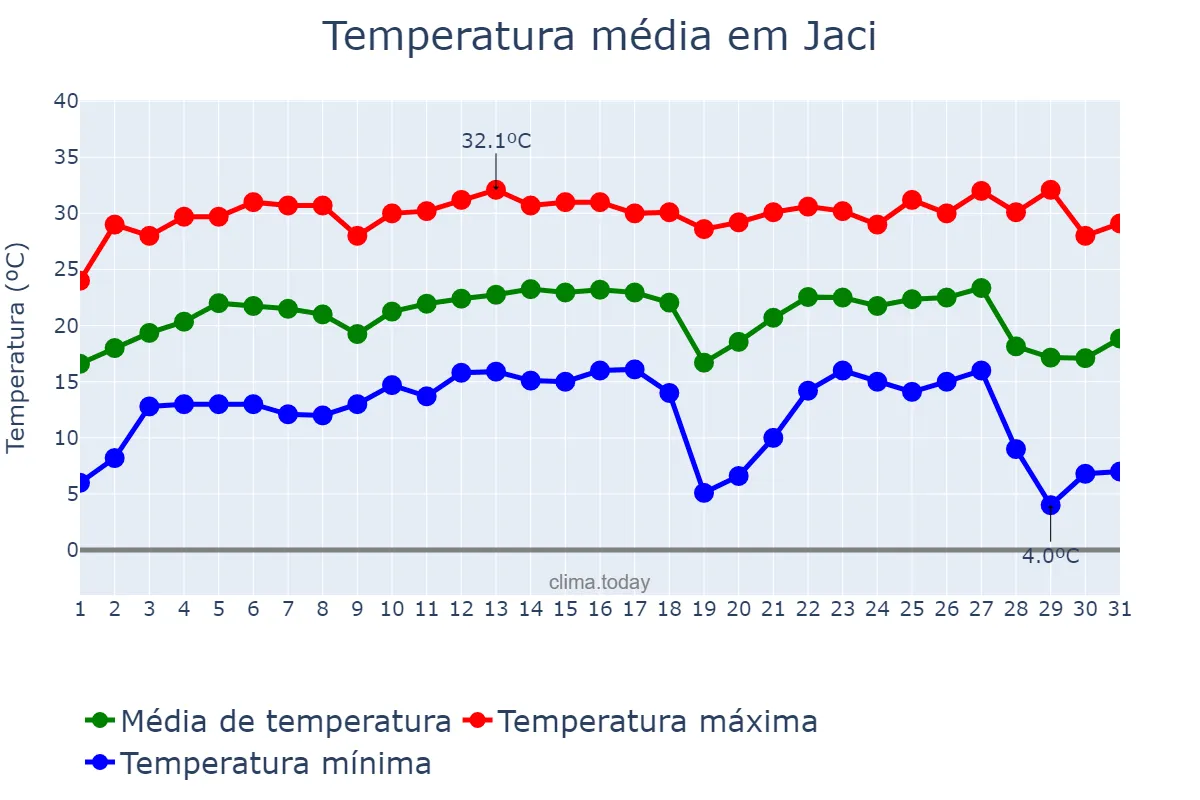 Temperatura em julho em Jaci, SP, BR