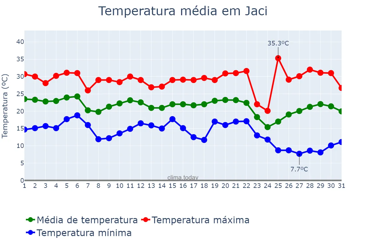 Temperatura em maio em Jaci, SP, BR