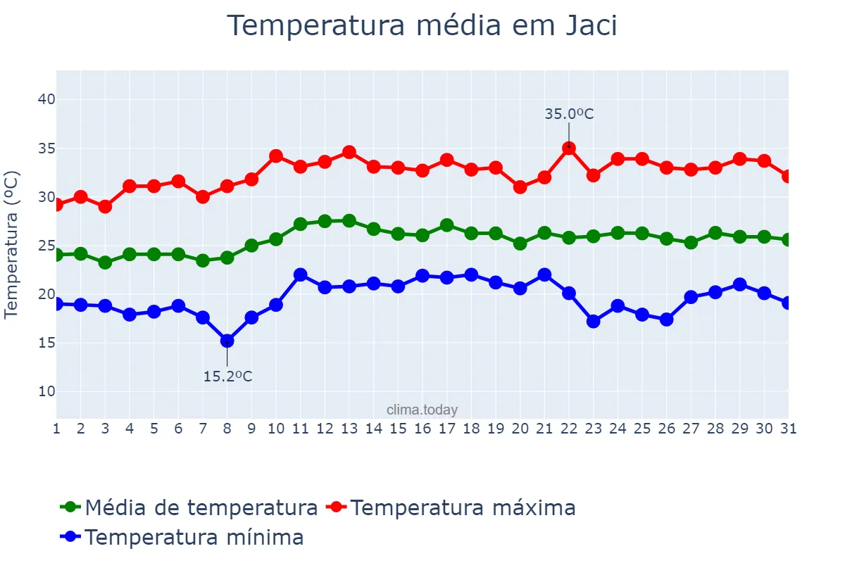Temperatura em marco em Jaci, SP, BR