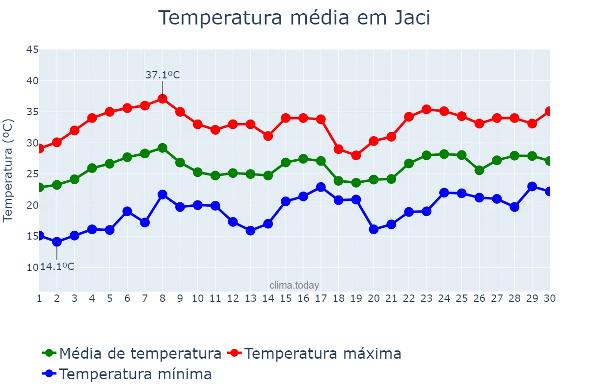 Temperatura em novembro em Jaci, SP, BR