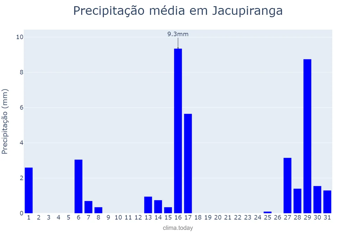 Precipitação em julho em Jacupiranga, SP, BR