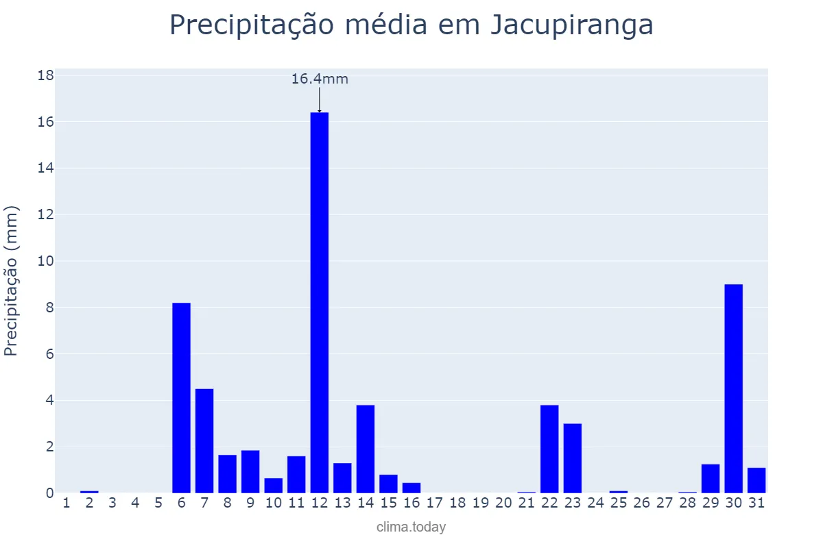 Precipitação em maio em Jacupiranga, SP, BR