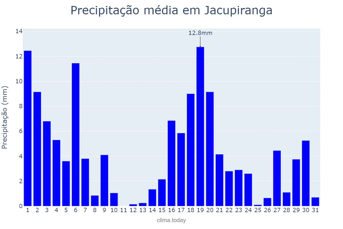 Precipitação em marco em Jacupiranga, SP, BR