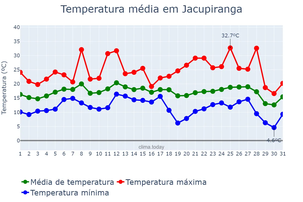 Temperatura em julho em Jacupiranga, SP, BR