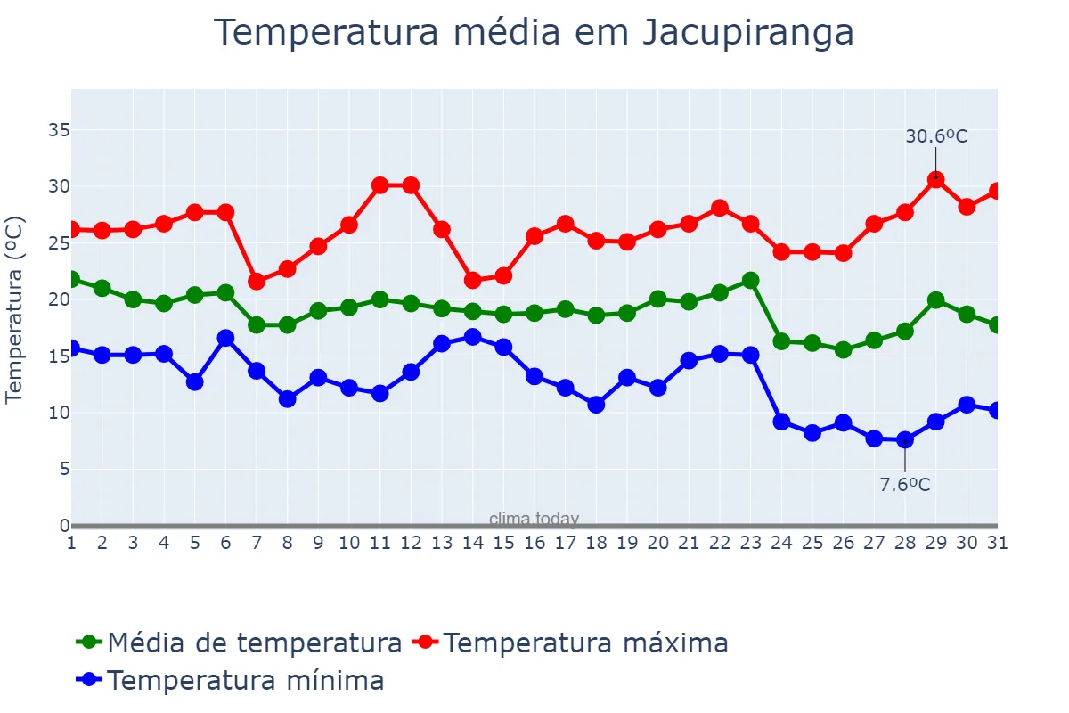 Temperatura em maio em Jacupiranga, SP, BR