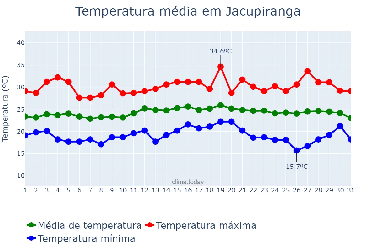 Temperatura em marco em Jacupiranga, SP, BR