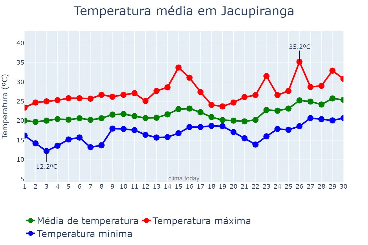 Temperatura em novembro em Jacupiranga, SP, BR