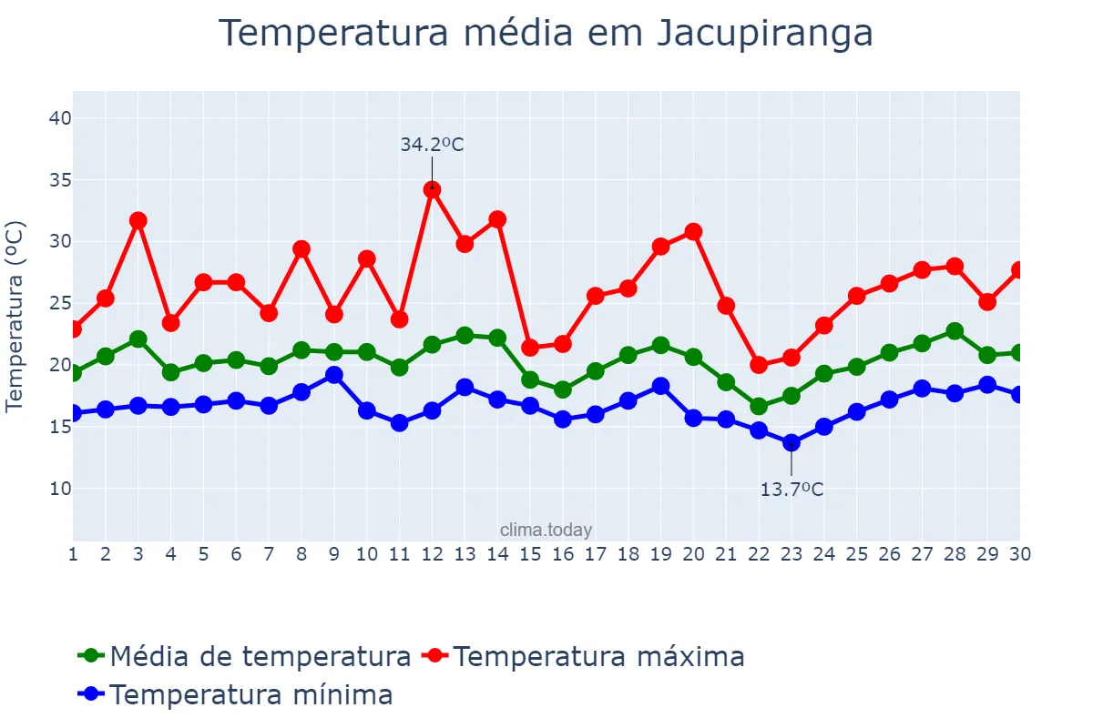 Temperatura em setembro em Jacupiranga, SP, BR