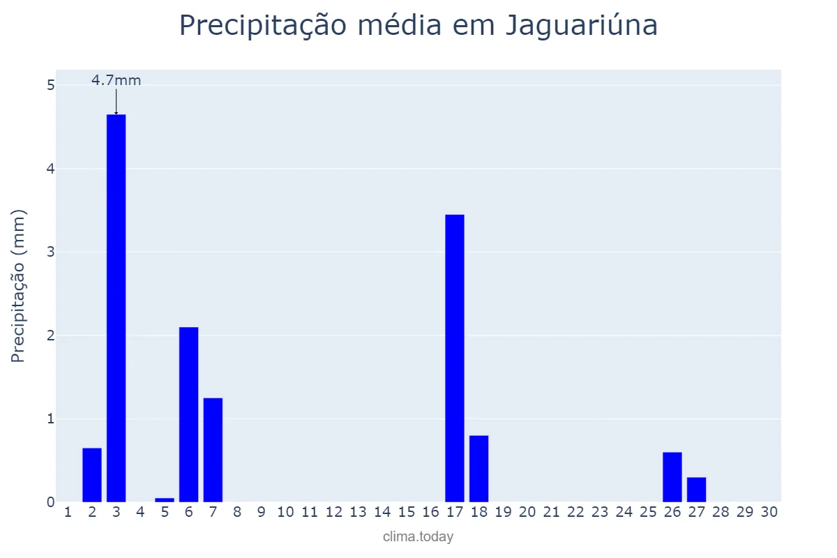 Precipitação em abril em Jaguariúna, SP, BR