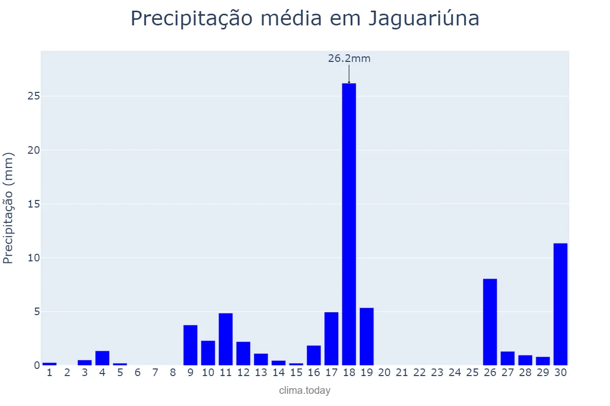 Precipitação em novembro em Jaguariúna, SP, BR