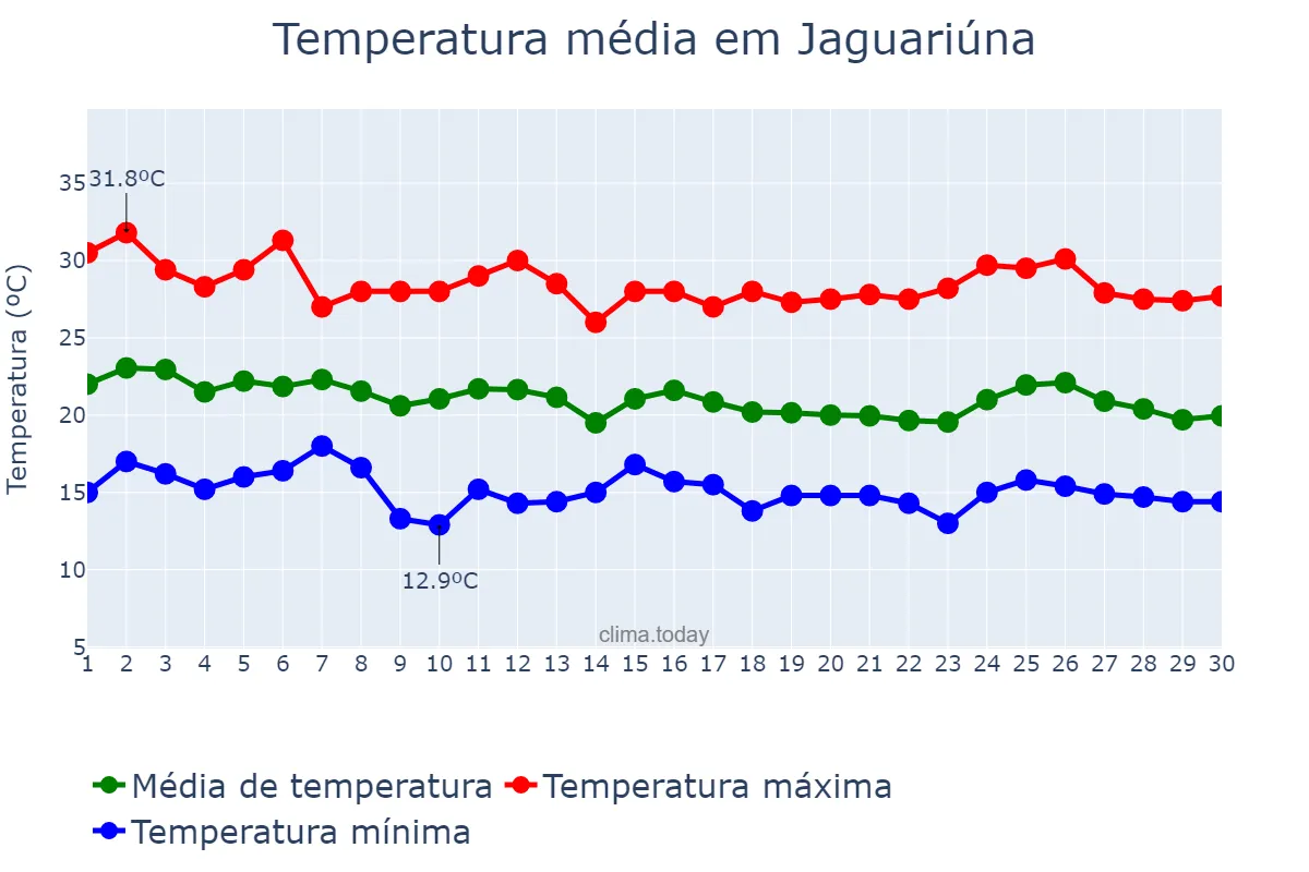 Temperatura em abril em Jaguariúna, SP, BR