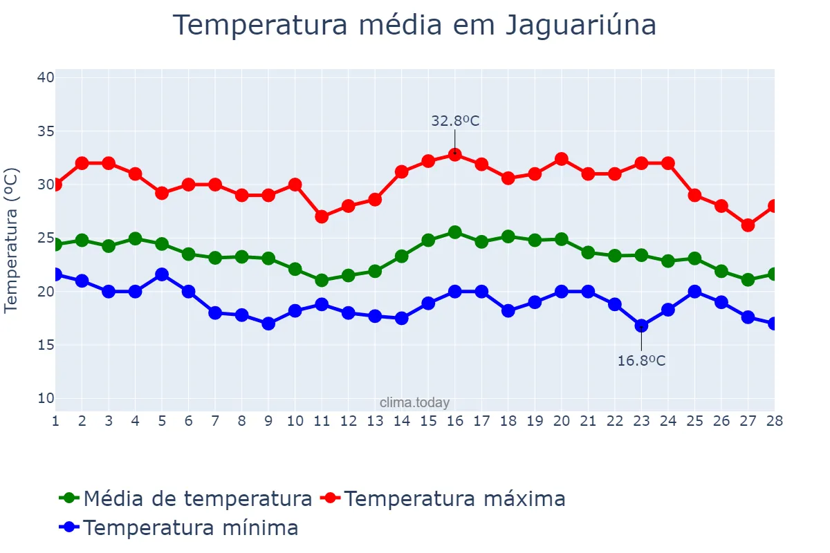 Temperatura em fevereiro em Jaguariúna, SP, BR