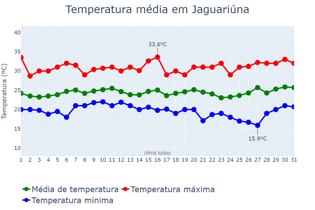 Temperatura em janeiro em Jaguariúna, SP, BR