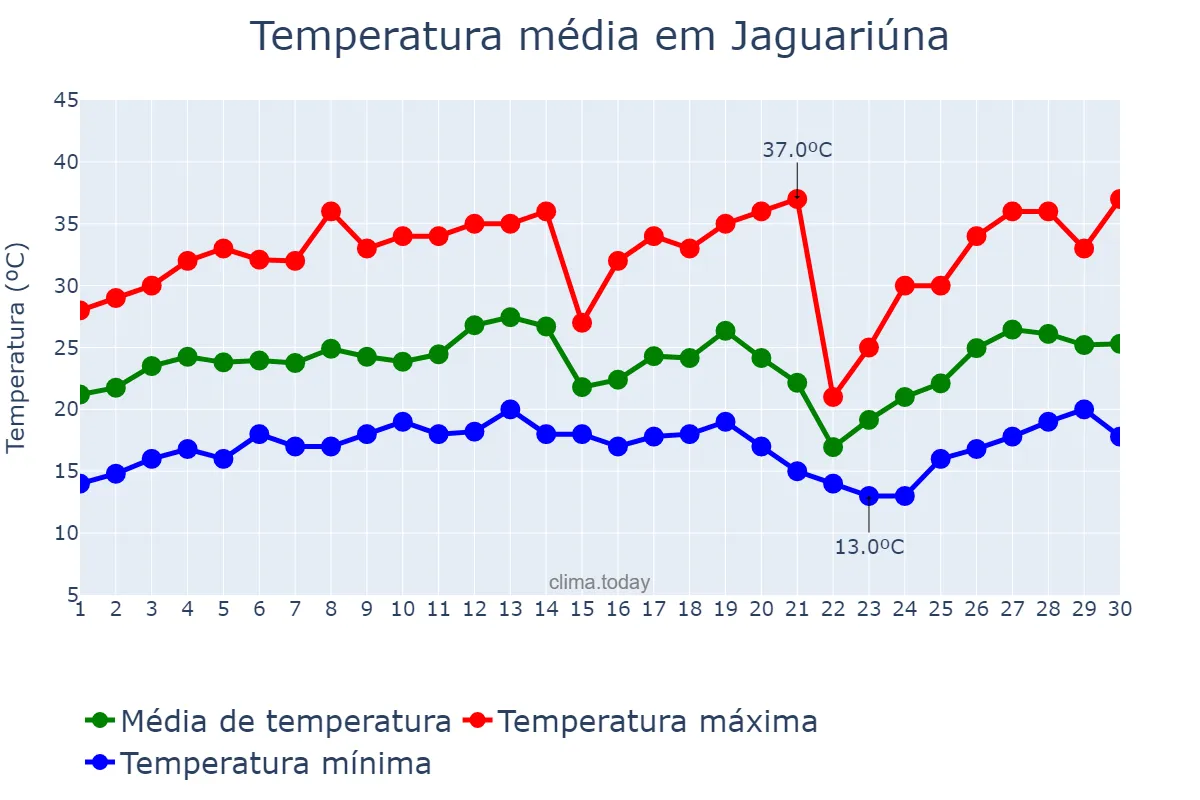 Temperatura em setembro em Jaguariúna, SP, BR