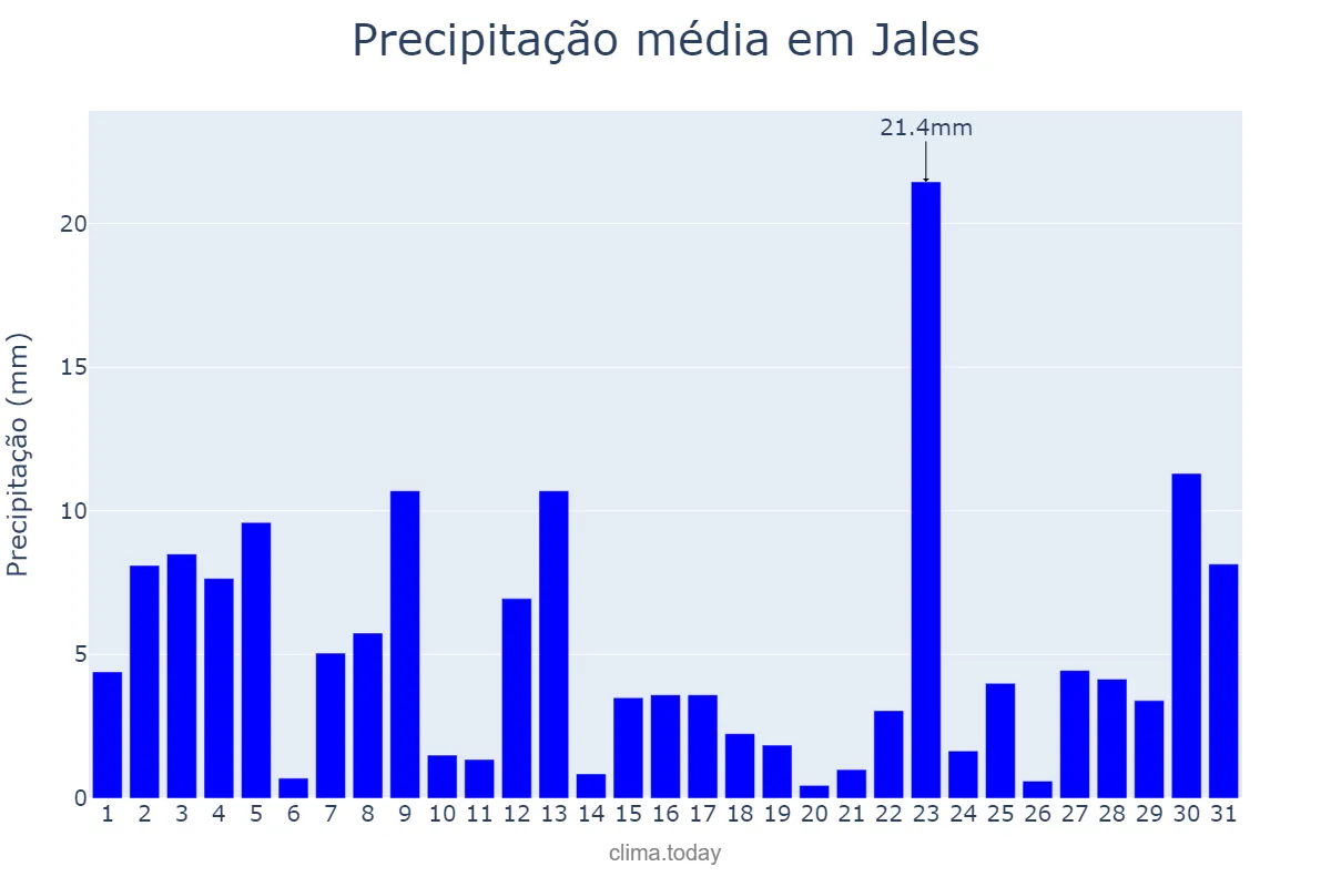 Precipitação em janeiro em Jales, SP, BR