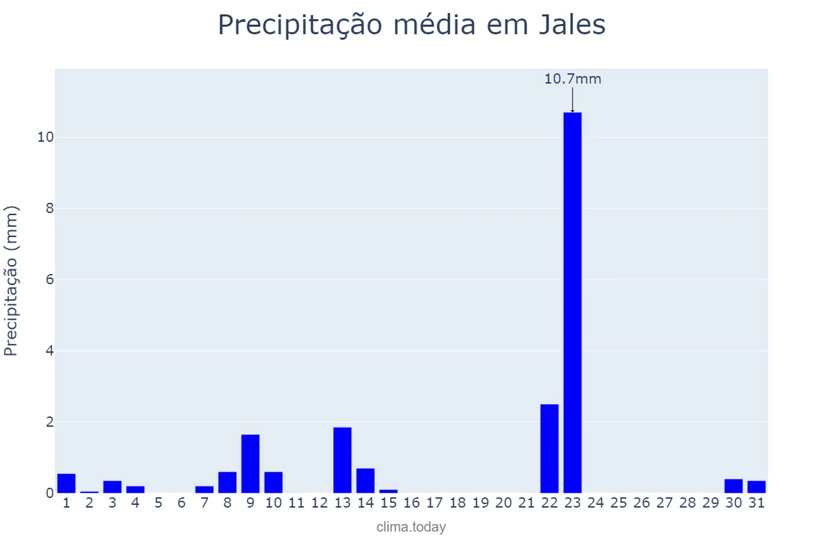 Precipitação em maio em Jales, SP, BR