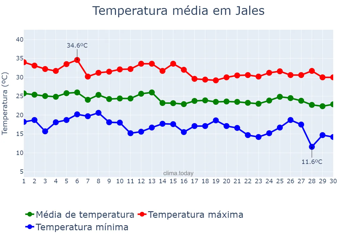 Temperatura em abril em Jales, SP, BR