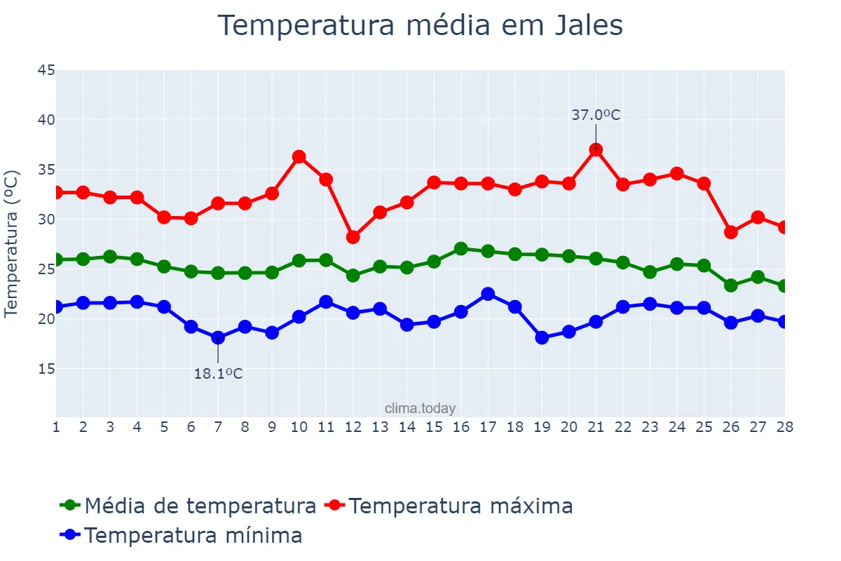Temperatura em fevereiro em Jales, SP, BR