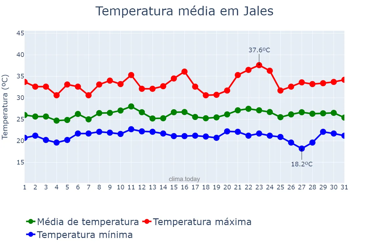 Temperatura em janeiro em Jales, SP, BR