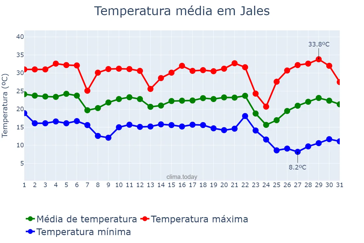 Temperatura em maio em Jales, SP, BR