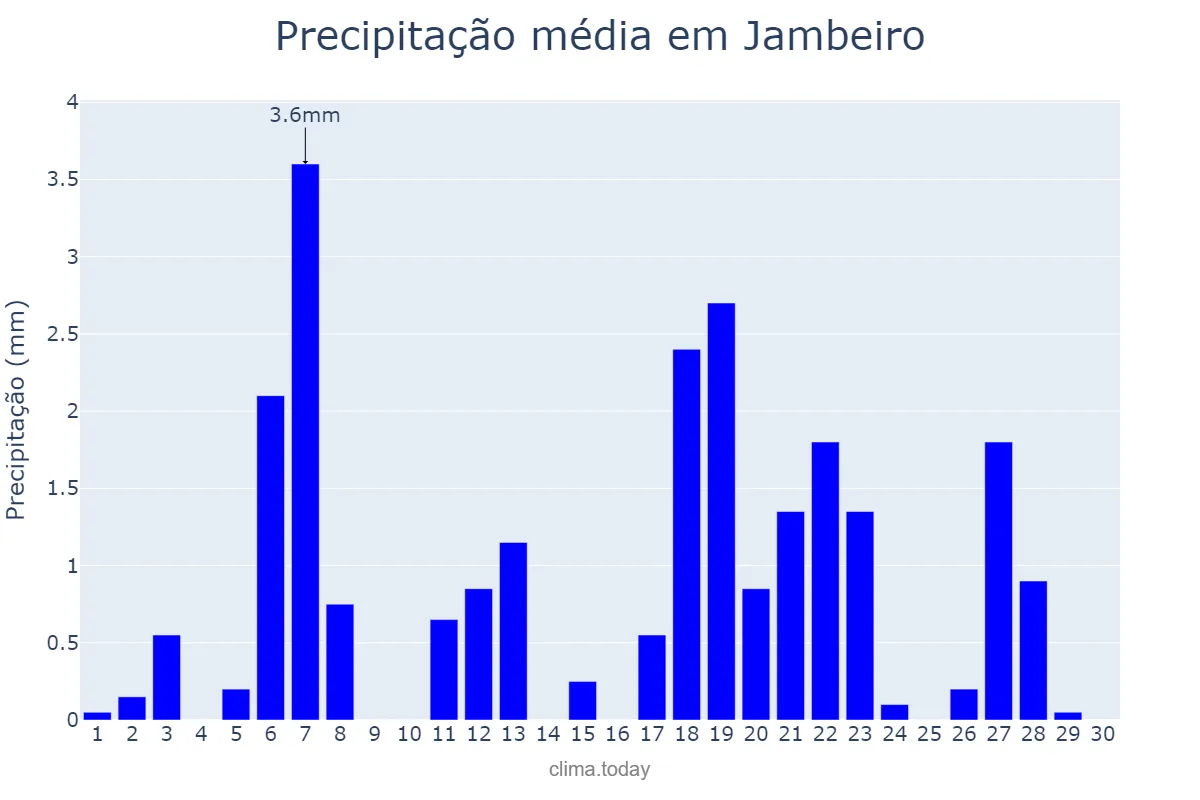 Precipitação em abril em Jambeiro, SP, BR