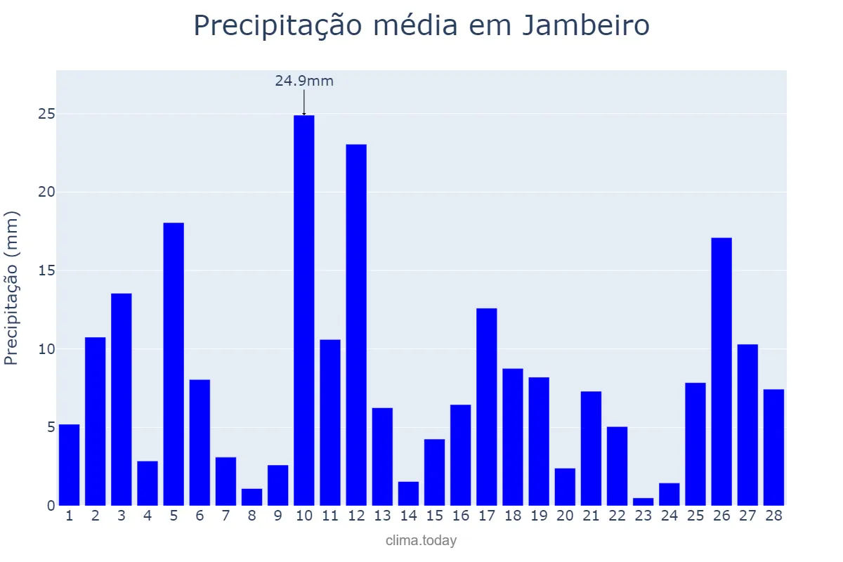 Precipitação em fevereiro em Jambeiro, SP, BR