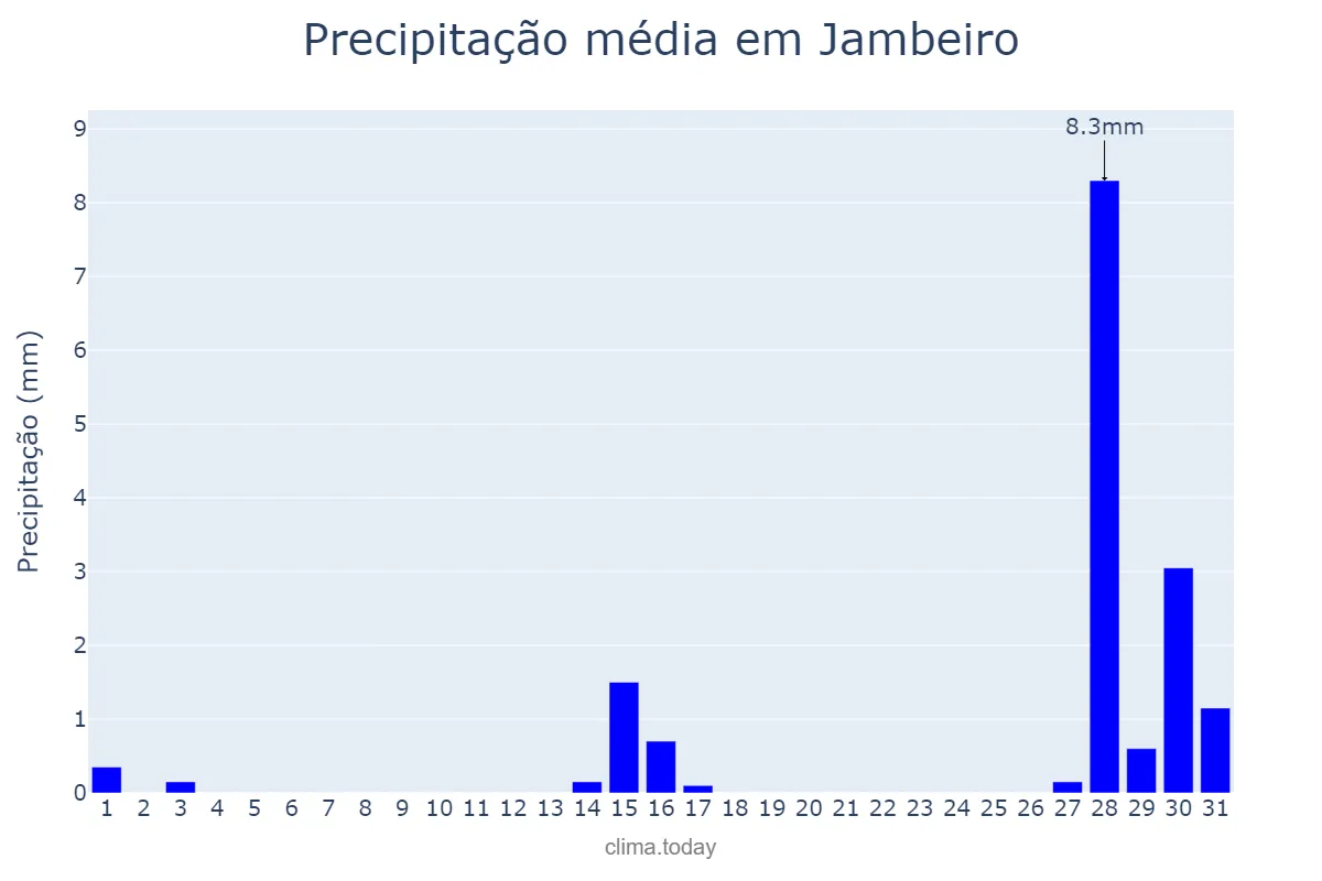 Precipitação em julho em Jambeiro, SP, BR