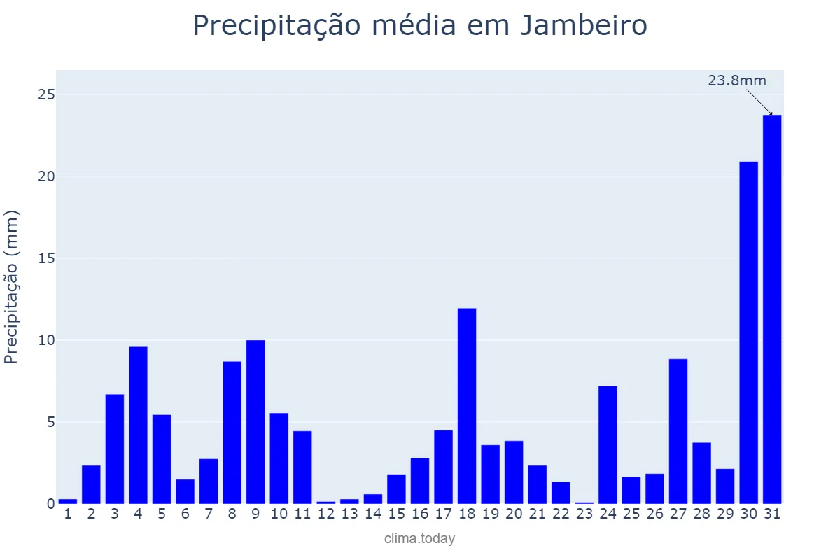 Precipitação em outubro em Jambeiro, SP, BR
