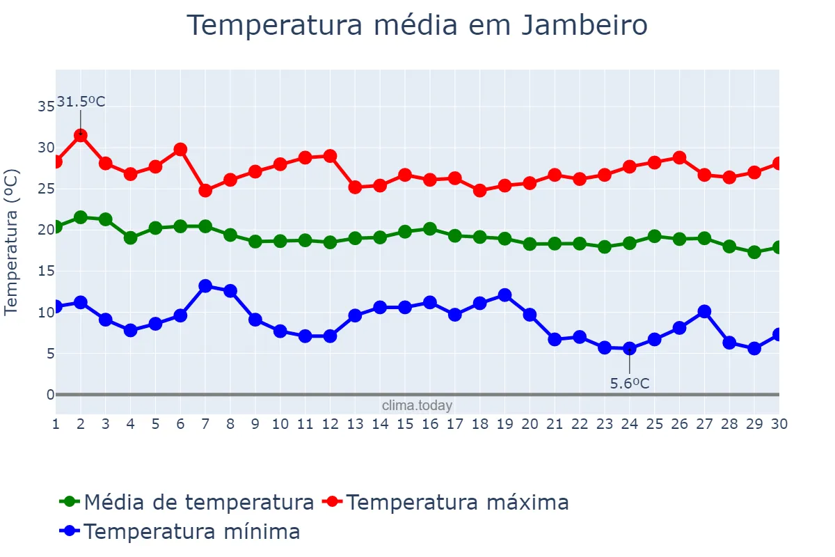 Temperatura em abril em Jambeiro, SP, BR