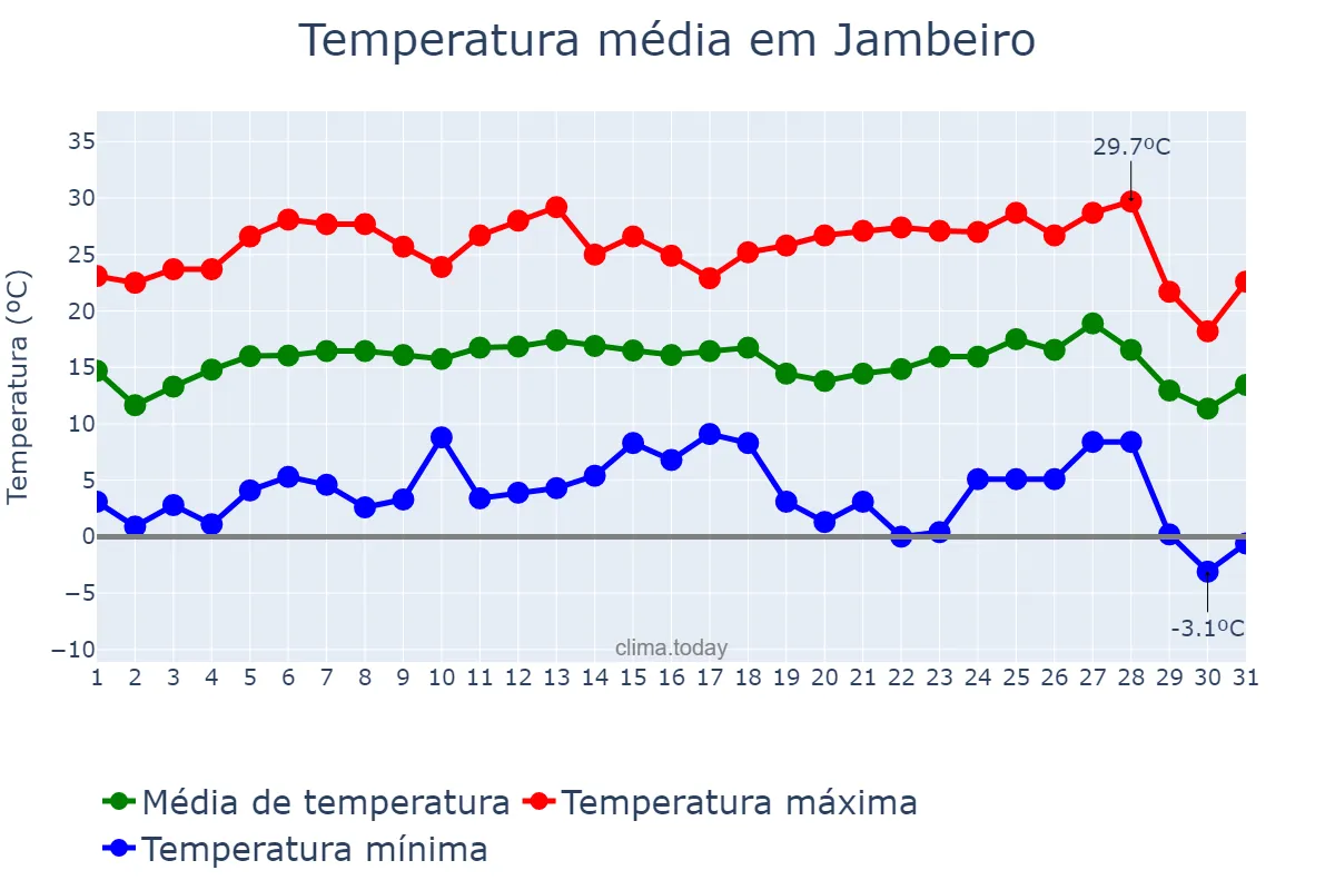 Temperatura em julho em Jambeiro, SP, BR