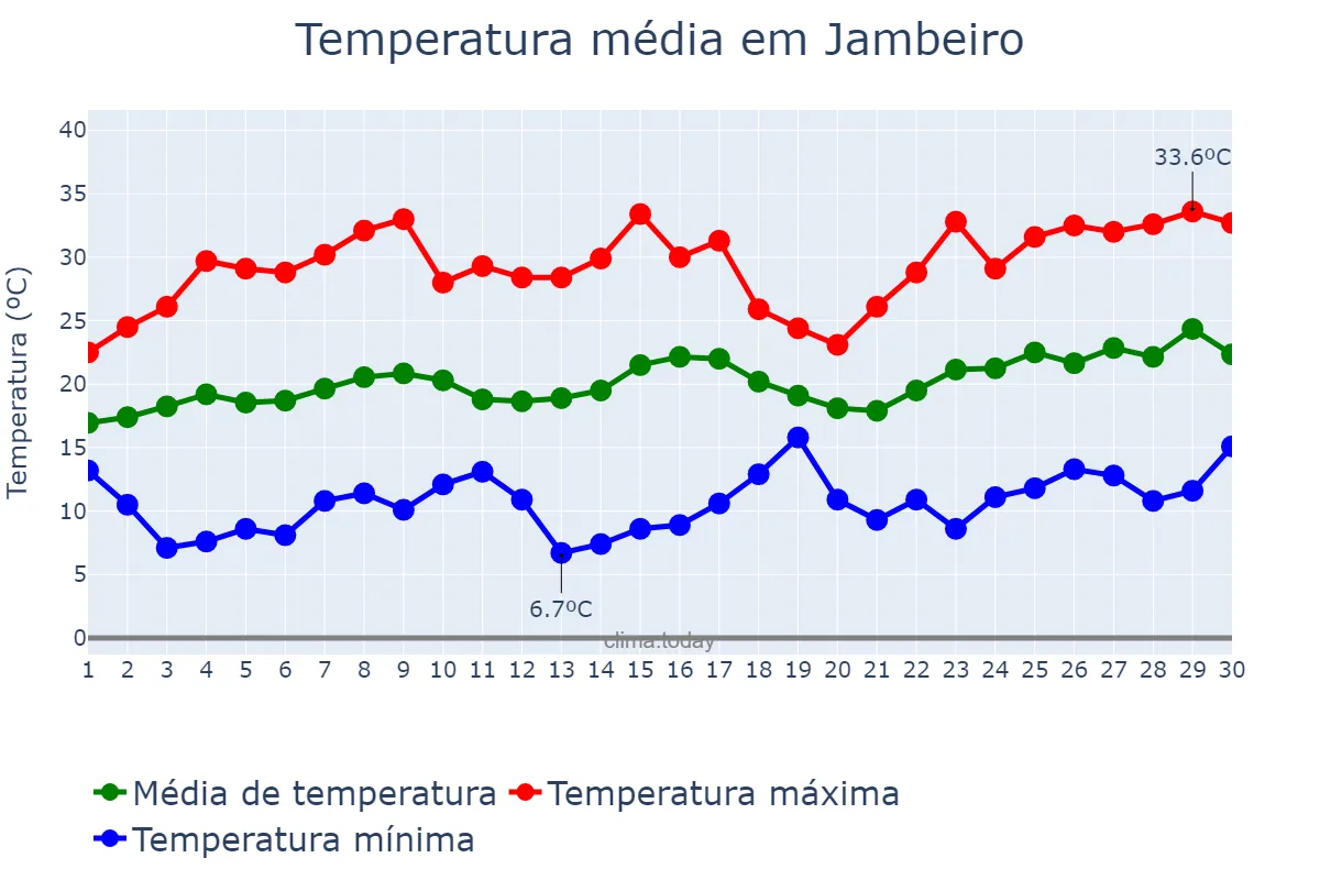 Temperatura em novembro em Jambeiro, SP, BR