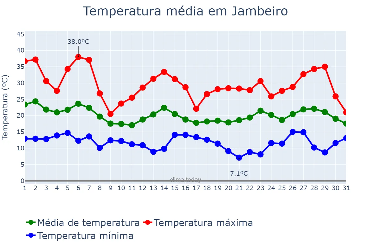 Temperatura em outubro em Jambeiro, SP, BR