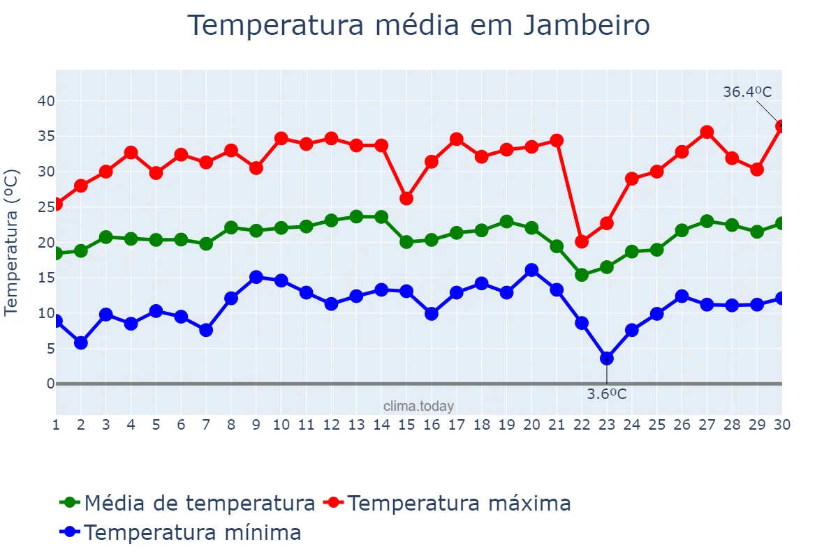 Temperatura em setembro em Jambeiro, SP, BR
